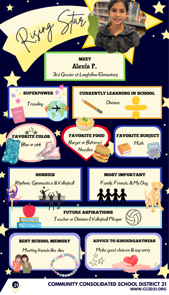  A "Rising Star" poster for Alexis P., a third grader, showcases her interests and traits. Her favorite color is blue or pink, favorite food is burgers or buttered noodles, and favorite subject is math. Alexis enjoys rhythmic gymnastics and volleyball, values family, friends, and her dog, and her future aspiration is to be a teacher or Division-1 volleyball player. Her superpower is traveling, and she is currently learning division. Her best school memory is meeting friends like Ava, and her advice to kindergartners is to make good choices and say sorry. The poster has a cheerful tone with star and heart graphics.